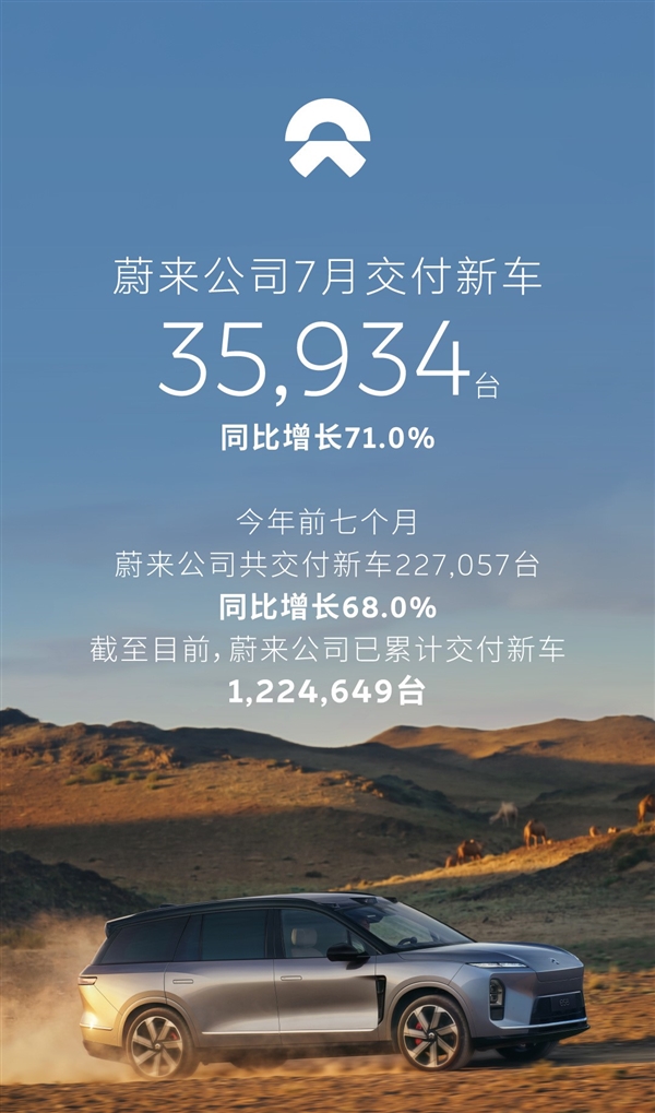 ES8持续领跑！蔚来7月交付35934台新车：同比猛增71.0%