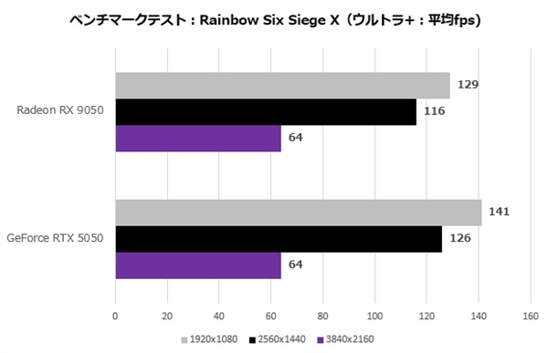 AMD RX 9050首测出炉:能效比突出、整机功耗比RTX 5050低35W