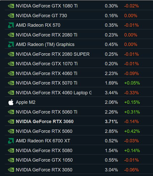 RTX 3060稳居榜首！Steam7月软硬件调查报告发布：16GB显存反超8GB登顶