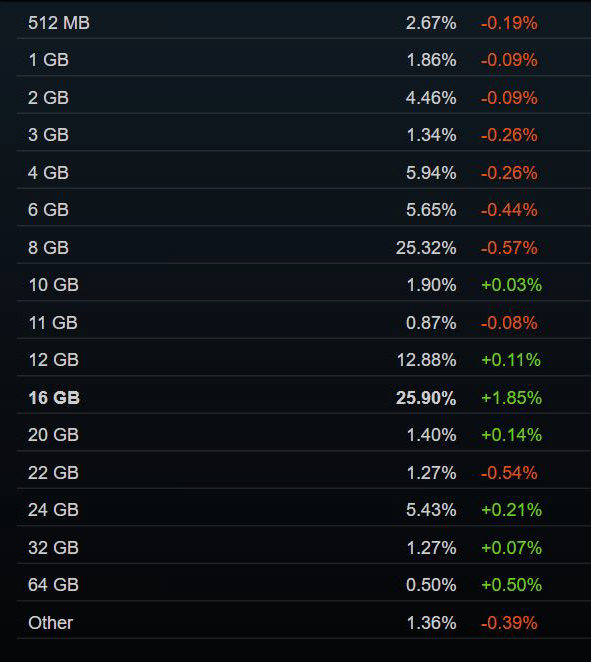 RTX 3060稳居榜首!Steam7月软硬件调查报告发布:16GB显存反超8GB登顶