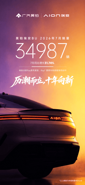 昊铂埃安7月终端销量达34987辆，同比增长31.74%
