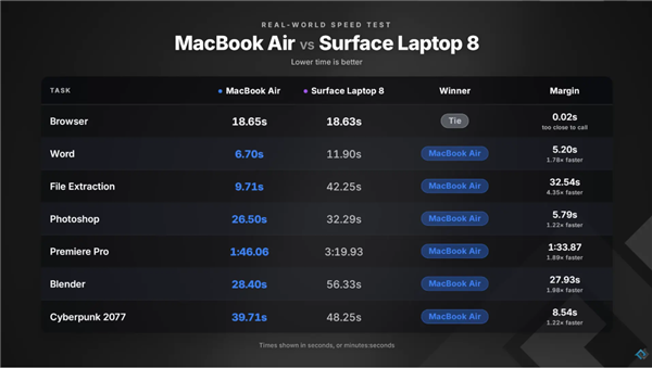 微软Surface Laptop 8实测：多项性能不敌MacBook Air 自家Word也被彻底碾压