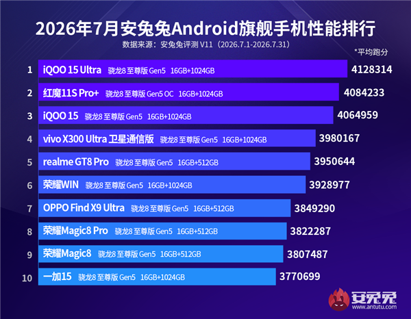 7月最强性能安卓手机出炉:iQOO 15 Ultra当仁不让
