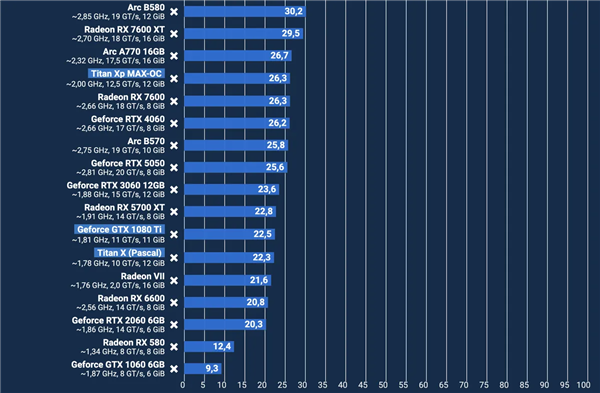 十年后重测卡皇GTX 1080 Ti：性能依旧能打、能效拉跨