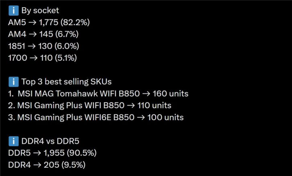重启DDR4也没用!最新数据显示:DDR5拿下90.5%份额 贵5倍照样卖爆