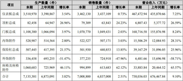 短期借款飙升18倍至4.59亿！汽车零部件企业新泉股份：对多家车企计提坏账