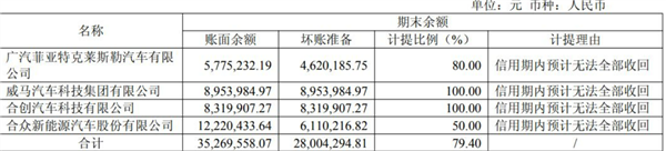 短期借款飙升18倍至4.59亿！汽车零部件企业新泉股份：对多家车企计提坏账