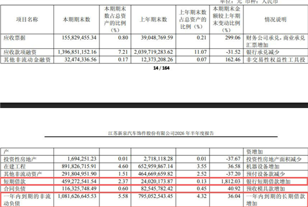 短期借款飙升18倍至4.59亿！汽车零部件企业新泉股份：对多家车企计提坏账