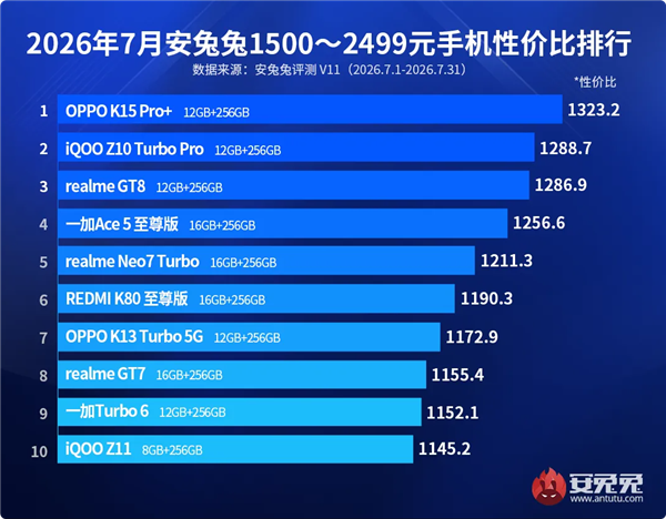 预算2000元左右手机怎么选?这5部性价比最高
