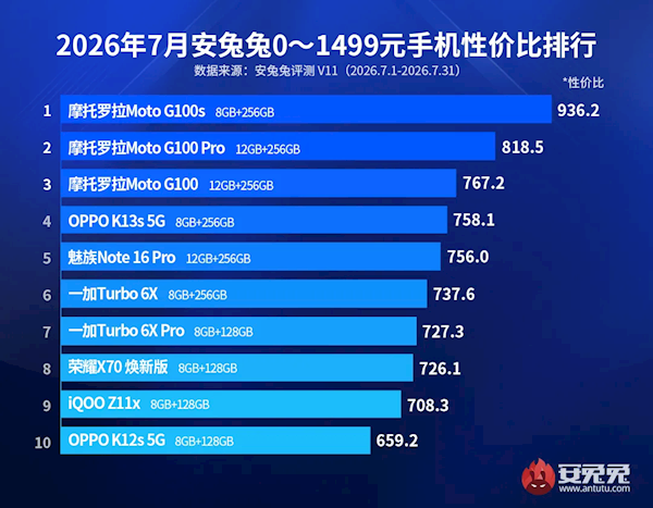 7月安卓性价比榜出炉:摩托罗拉称霸千元档 拿下TOP3