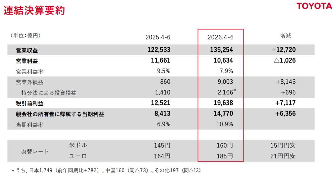 丰田财报出炉，季度净利润634亿元