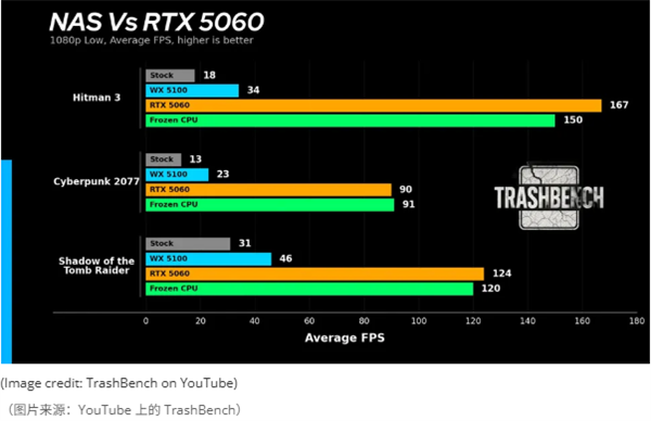 刷新世界纪录！大神外挂RTX 5060魔改NAS服务器：游戏帧率暴涨828%