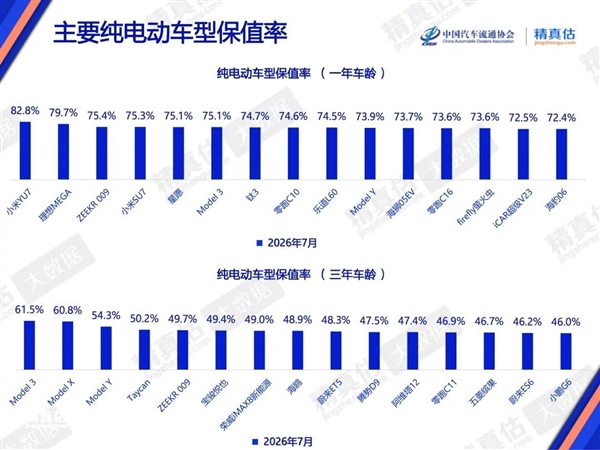 真保值神车!雷军:小米Yu7拿下7月纯电车保值率第一