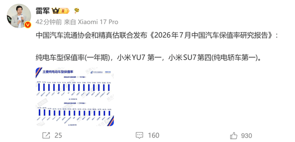 真保值神车！雷军：小米Yu7拿下7月纯电车保值率第一