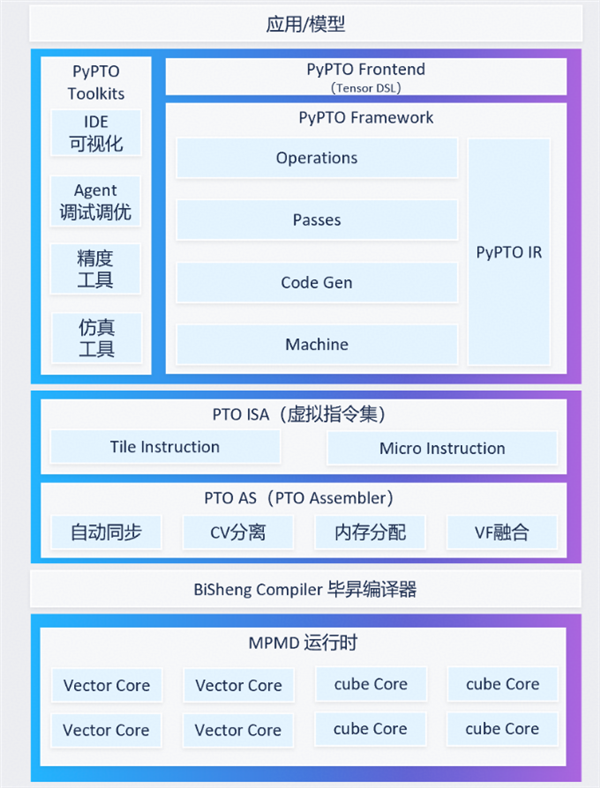 昇腾0Day支持百灵Ling-3.0-flash！全新编程框架亮相
