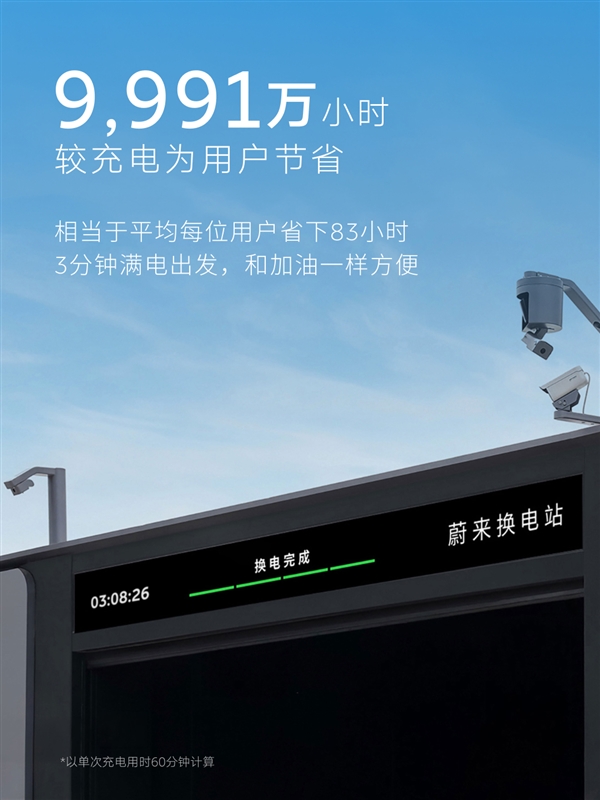 蔚来宣布换电突破1.2亿次：第五代换电站正式投入运营