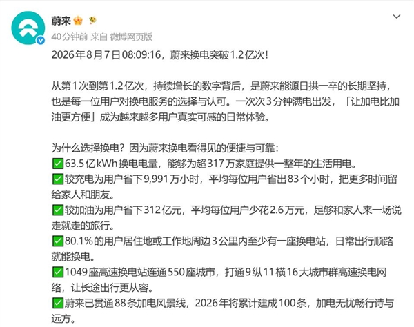 蔚来宣布换电突破1.2亿次：第五代换电站正式投入运营