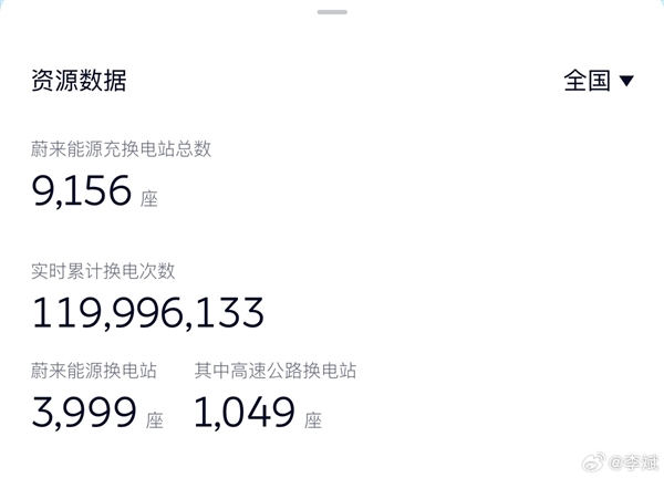 蔚来换电规模创下新纪录 距1.2亿目标仅一步之遥 李斌:我又可以换头像了
