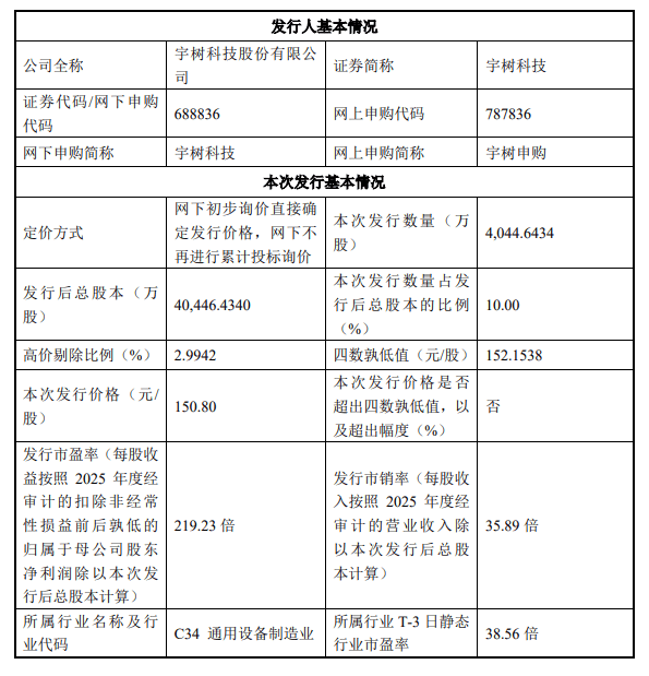 宇树科技发行价150.8元，DeepSeek等企业参与战略配售