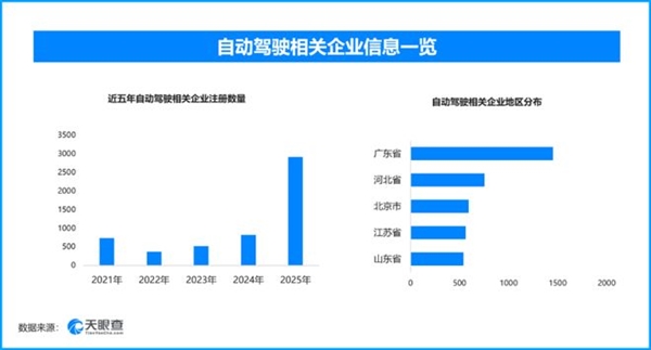 合规不足的中小厂商要慌!自动驾驶强制国标明年落地:9800家企业面临大考