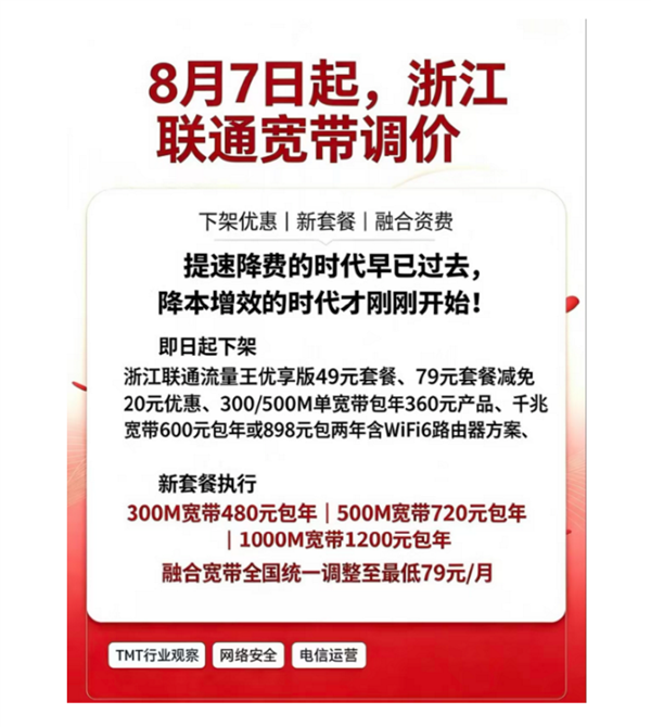 封杀低价流量卡后:运营商下架便宜套餐 联通宽带月租从28涨到79元