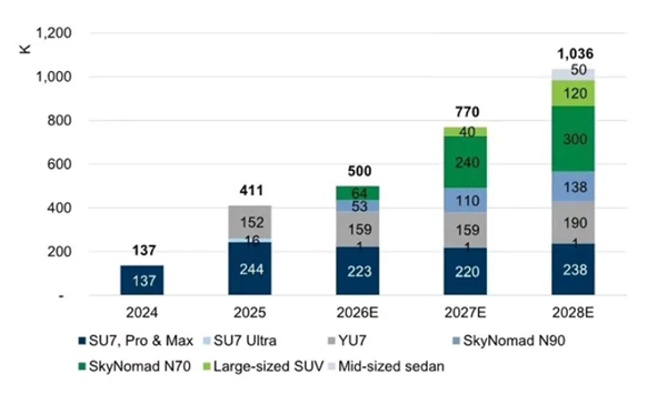 顶级投行的肯定！高盛预测小米汽车2028年交付破100万辆