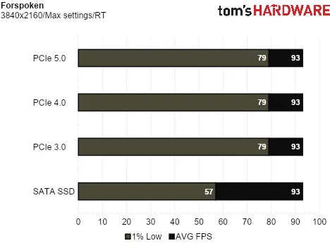 PCIe 5.0 SSD对游戏帧数几乎零提升!SATA、PCIe 3/4/5大作实测