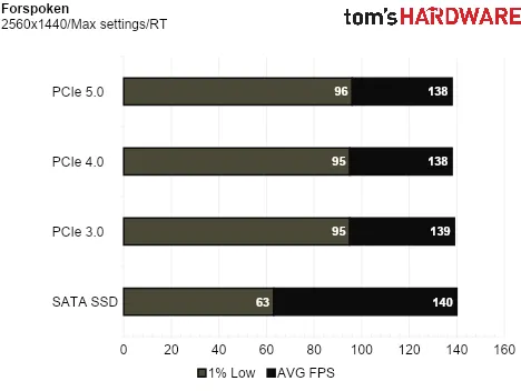 PCIe 5.0 SSD对游戏帧数几乎零提升!SATA、PCIe 3/4/5大作实测