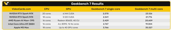 NVIDIA首款Windows CPU最新跑分！甩开AMD、Intel：却依然落后苹果