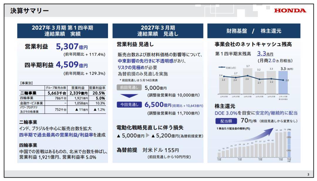 摩托车大卖救了本田！营收利润全面上涨