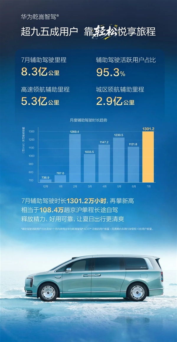 鸿蒙智行7月车主报告：辅助驾驶再创新高 活跃用户占比超95%