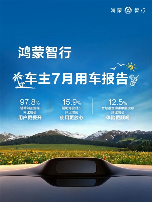 鸿蒙智行7月车主报告：辅助驾驶再创新高 活跃用户占比超95%
