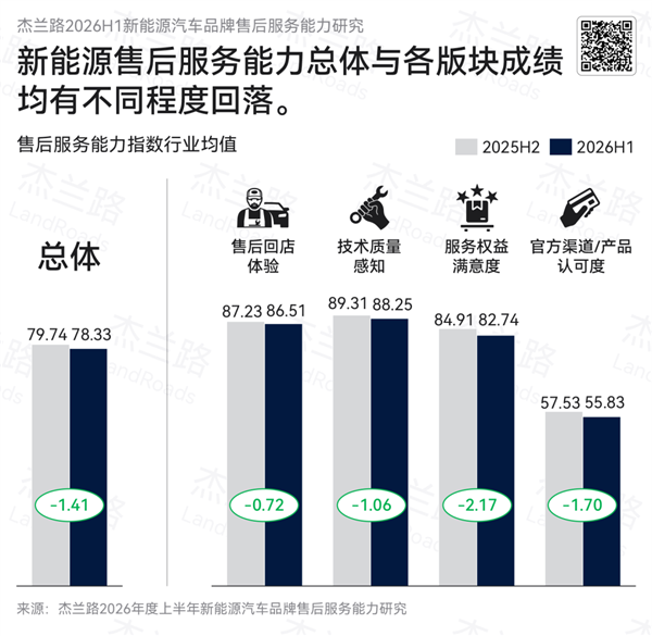 杰兰路2026上半年新能源售后服务榜：蔚来连续三期夺冠