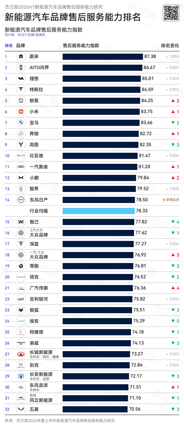 杰兰路2026上半年新能源售后服务榜：蔚来连续三期夺冠