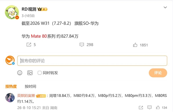 华为Mate 80系列达成全新里程碑：销量累计突破820万台 单周狂卖将近20万