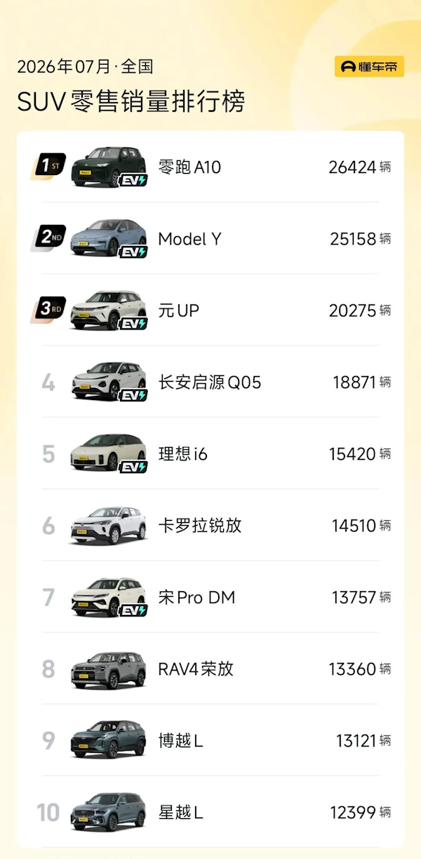 7月车型销量榜:吉利星愿力压Model Y夺冠 小米SU7成国产中高端第一
