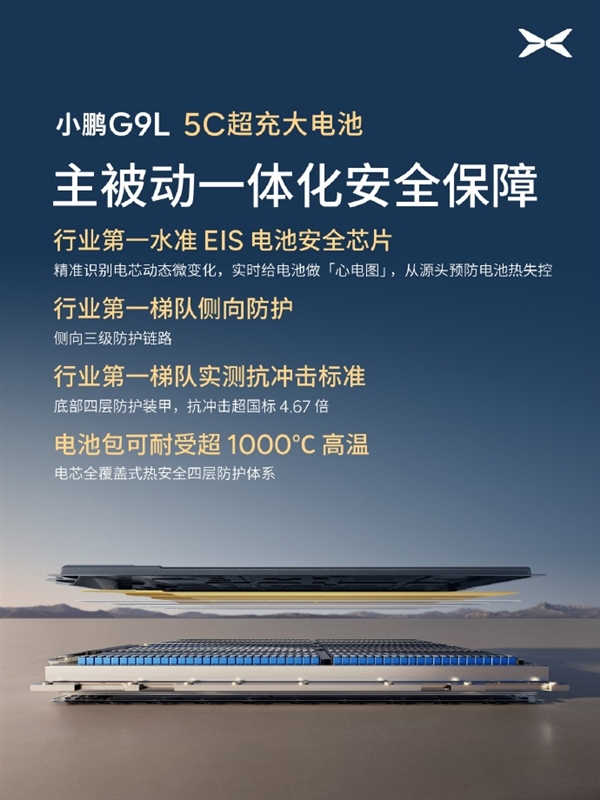充电快还不怕热!小鹏G9L配5C超充大电池:电池包可受1000℃高温炙烤