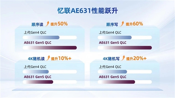 QLC性能看齐TLC!忆联首款PCIe 5.0固态硬盘预热:读写破10GB/s