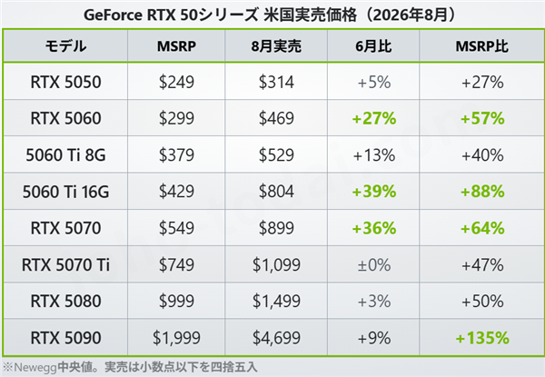 贵就一个字 RTX 5090显卡溢价多达135%:MSRP建议价名存实亡