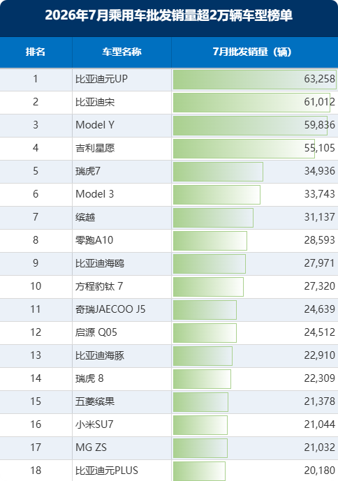 7月批发销量榜公布：18款车型销量破2万 比亚迪包揽冠亚军