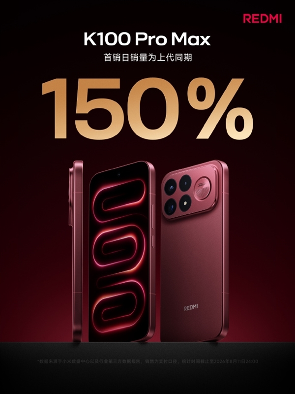 销量暴涨150%!REDMI K100 Pro Max首销4199元闭眼冲