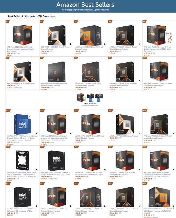 AMD炫耀CPU畅销榜：榜首却是四年前的入门U！