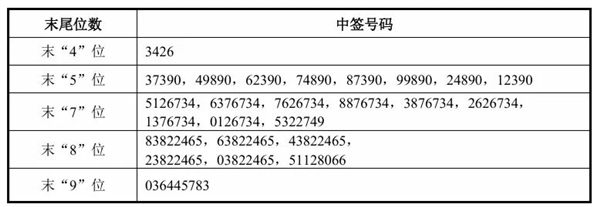中一签或赚20万 宇树科技中签结果公布！股民：计划全款买小米汽车