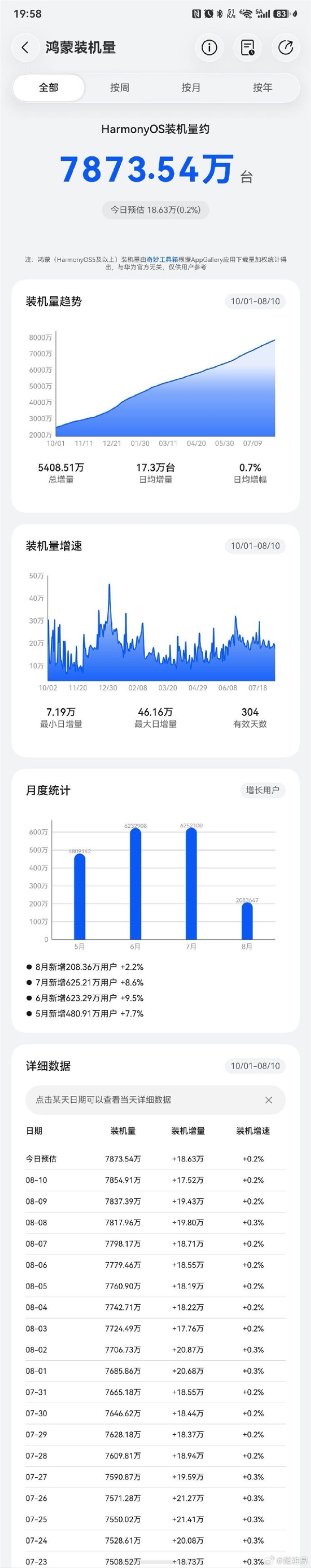 今年1亿台目标有望达成！华为鸿蒙装机量将超7900万台 日均增17万台