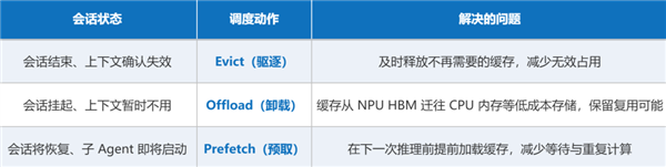 华为昇腾出手了！智能体推理慢的根因终于被找到：首Token时延砍半、存储省25%