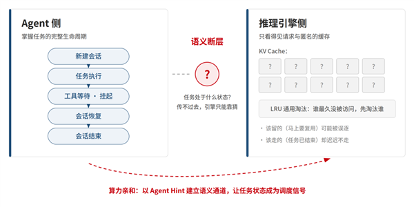 华为昇腾出手了！智能体推理慢的根因终于被找到：首Token时延砍半、存储省25%