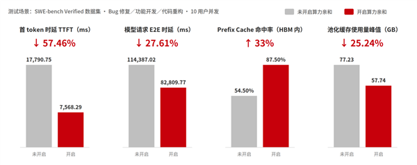华为昇腾出手了！智能体推理慢的根因终于被找到：首Token时延砍半、存储省25%