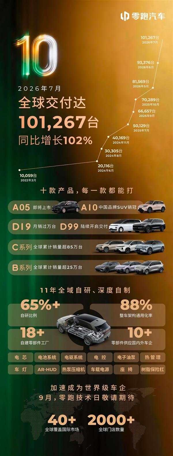 首个月销破10万的新势力!零跑朱江明:造车有点快乐