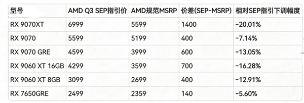 AMD Radeon RX 9000系列显卡Q3全面拉涨：首发涨幅最高可达50%
