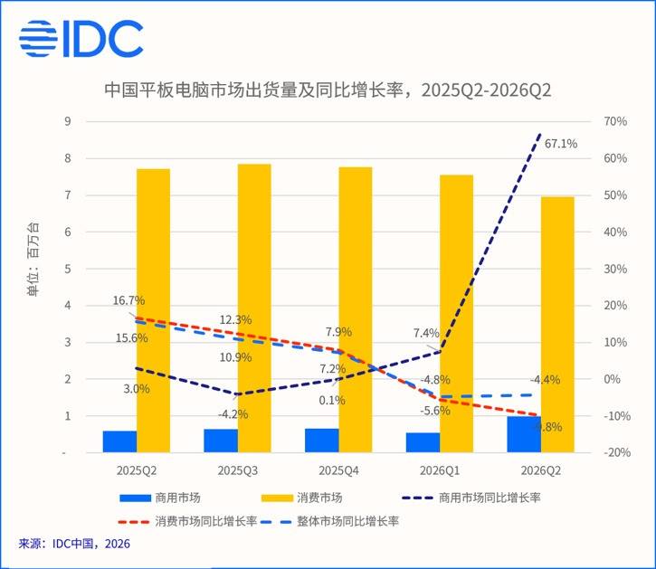 IDC报告：Q2中国平板市场出货量下滑4.4%，华为稳居第一，联想升至第三